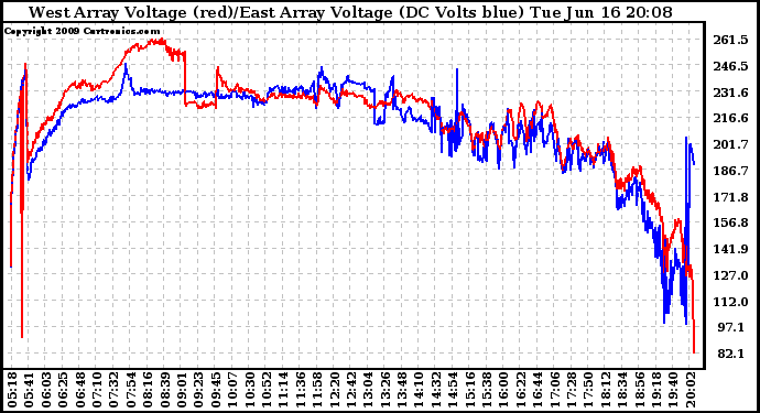 Solar PV/Inverter Performance Photovoltaic Panel Voltage Output