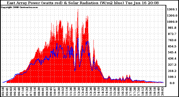 Solar PV/Inverter Performance East Array Power Output & Solar Radiation