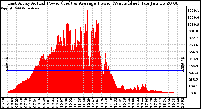 Solar PV/Inverter Performance East Array Actual & Average Power Output