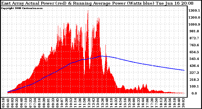 Solar PV/Inverter Performance East Array Actual & Running Average Power Output