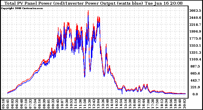 Solar PV/Inverter Performance PV Panel Power Output & Inverter Power Output