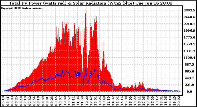 Solar PV/Inverter Performance Total PV Panel Power Output & Solar Radiation