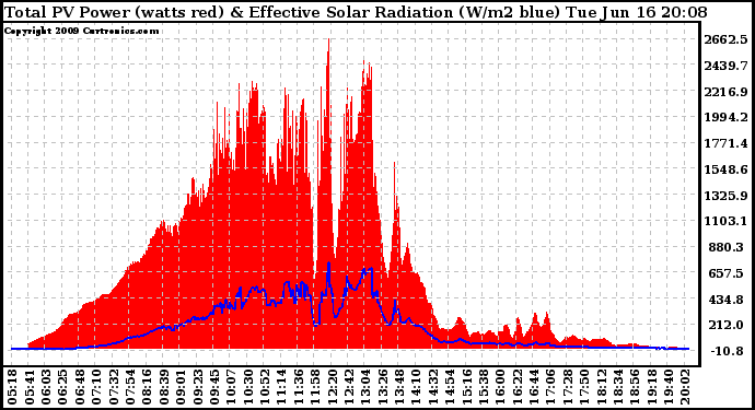 Solar PV/Inverter Performance Total PV Panel Power Output & Effective Solar Radiation