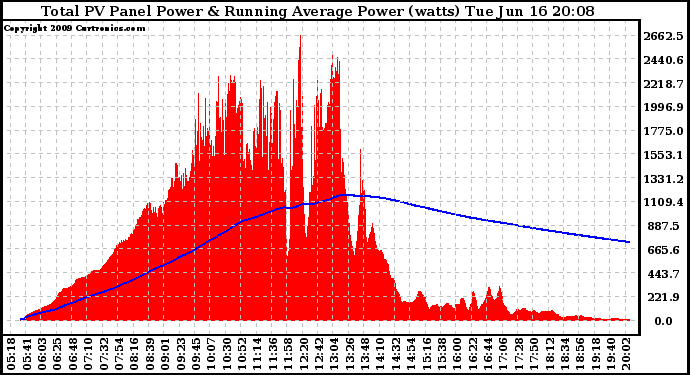 Solar PV/Inverter Performance Total PV Panel & Running Average Power Output