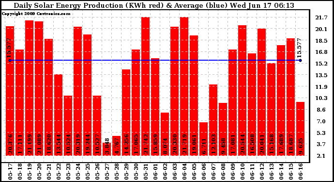 Solar PV/Inverter Performance Daily Solar Energy Production