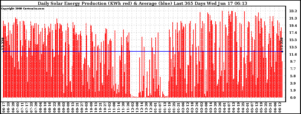 Solar PV/Inverter Performance Daily Solar Energy Production Last 365 Days