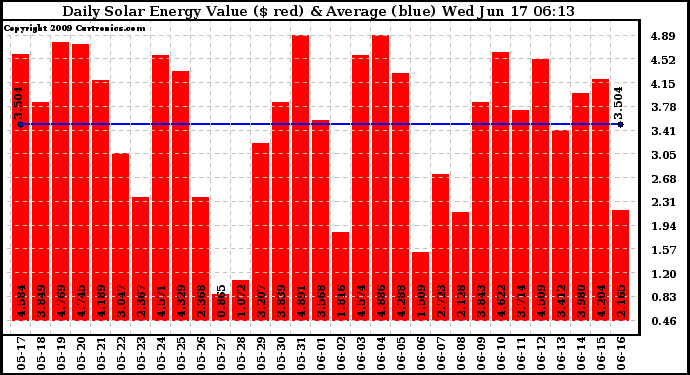 Solar PV/Inverter Performance Daily Solar Energy Production Value