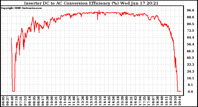 Solar PV/Inverter Performance Inverter DC to AC Conversion Efficiency