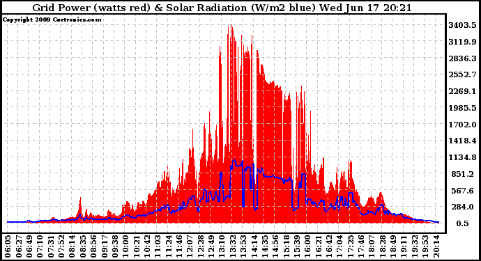 Solar PV/Inverter Performance Grid Power & Solar Radiation