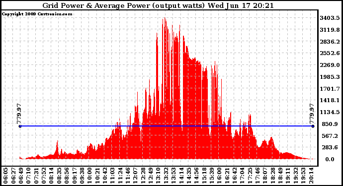 Solar PV/Inverter Performance Inverter Power Output