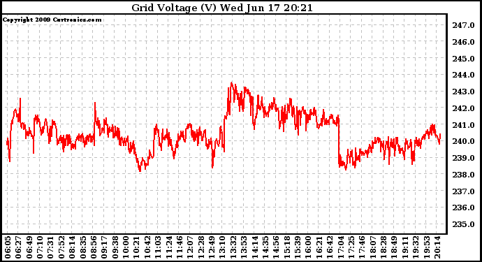 Solar PV/Inverter Performance Grid Voltage