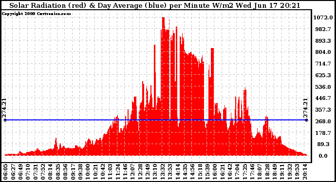 Solar PV/Inverter Performance Solar Radiation & Day Average per Minute