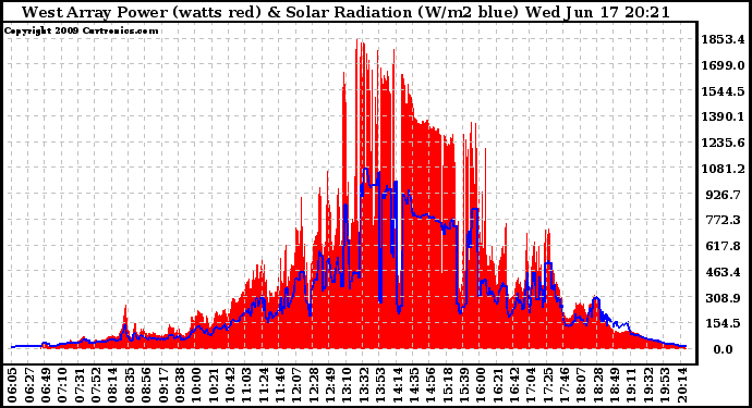 Solar PV/Inverter Performance West Array Power Output & Solar Radiation