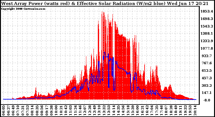 Solar PV/Inverter Performance West Array Power Output & Effective Solar Radiation