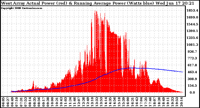 Solar PV/Inverter Performance West Array Actual & Running Average Power Output