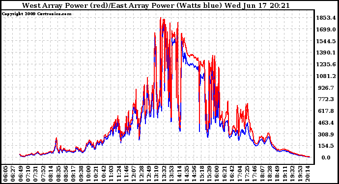 Solar PV/Inverter Performance Photovoltaic Panel Power Output