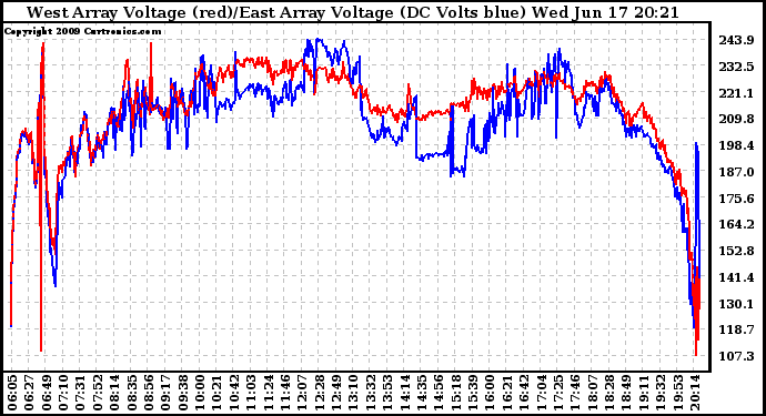 Solar PV/Inverter Performance Photovoltaic Panel Voltage Output