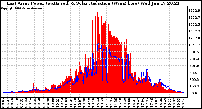 Solar PV/Inverter Performance East Array Power Output & Solar Radiation