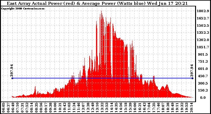 Solar PV/Inverter Performance East Array Actual & Average Power Output