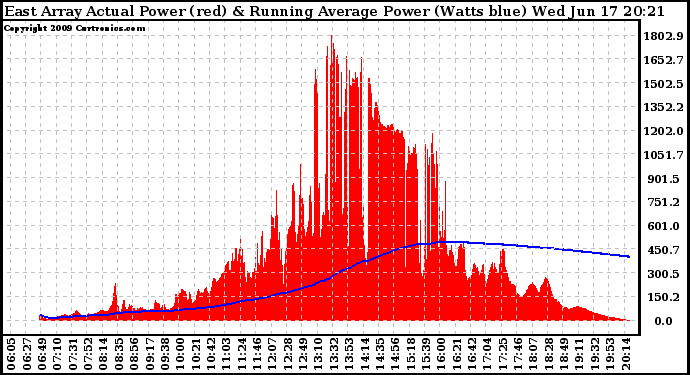 Solar PV/Inverter Performance East Array Actual & Running Average Power Output