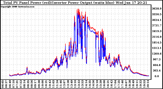 Solar PV/Inverter Performance PV Panel Power Output & Inverter Power Output