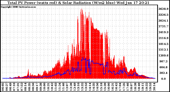 Solar PV/Inverter Performance Total PV Panel Power Output & Solar Radiation