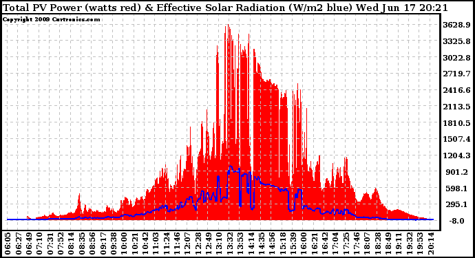 Solar PV/Inverter Performance Total PV Panel Power Output & Effective Solar Radiation