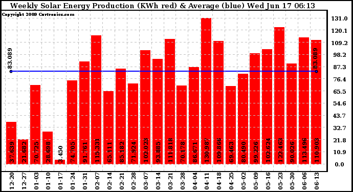 Solar PV/Inverter Performance Weekly Solar Energy Production