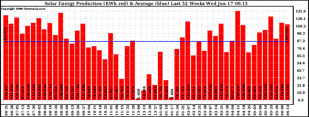 Solar PV/Inverter Performance Weekly Solar Energy Production Last 52 Weeks