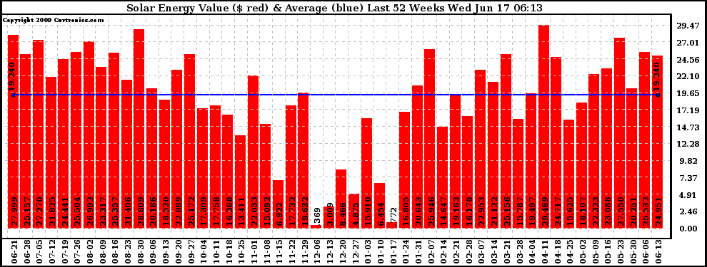 Solar PV/Inverter Performance Weekly Solar Energy Production Value Last 52 Weeks