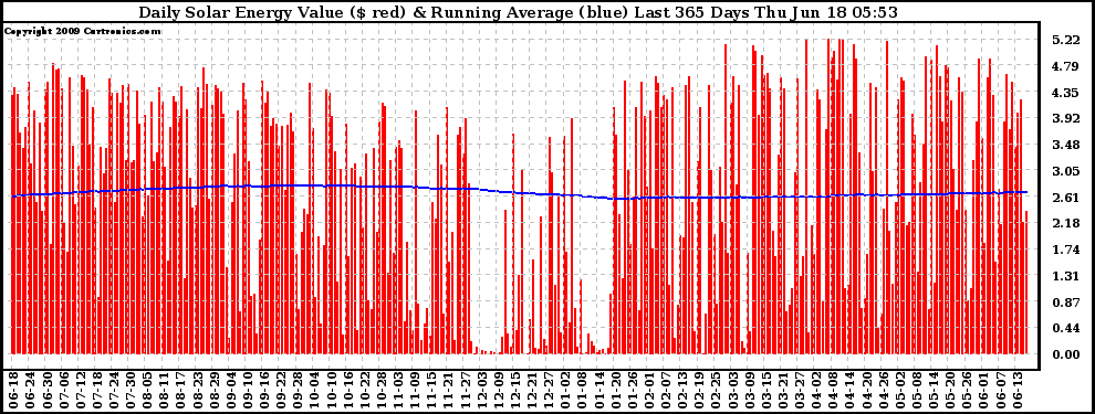 Solar PV/Inverter Performance Daily Solar Energy Production Value Running Average Last 365 Days