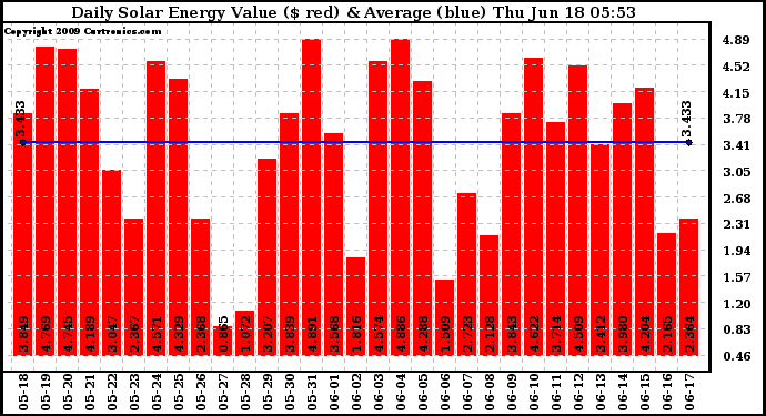 Solar PV/Inverter Performance Daily Solar Energy Production Value