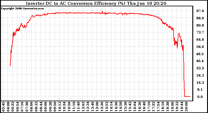 Solar PV/Inverter Performance Inverter DC to AC Conversion Efficiency