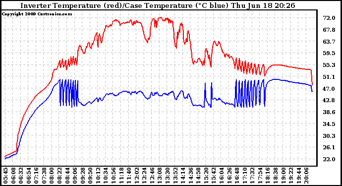 Solar PV/Inverter Performance Inverter Operating Temperature