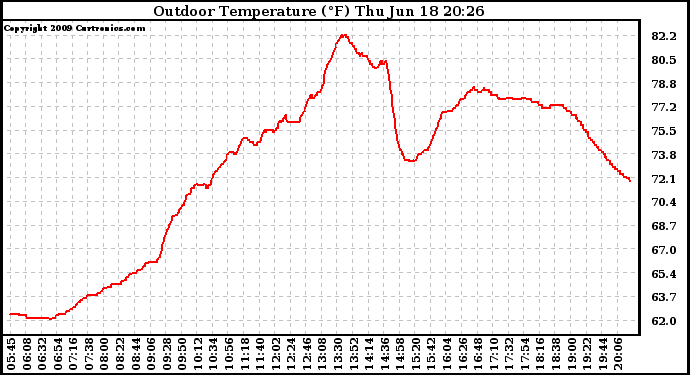 Solar PV/Inverter Performance Outdoor Temperature