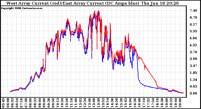 Solar PV/Inverter Performance Photovoltaic Panel Current Output