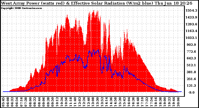 Solar PV/Inverter Performance West Array Power Output & Effective Solar Radiation