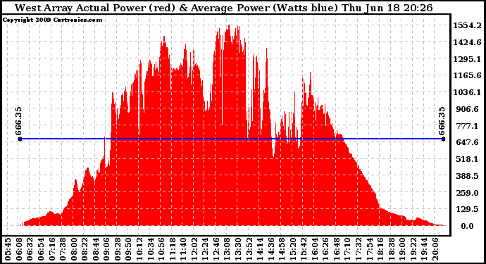 Solar PV/Inverter Performance West Array Actual & Average Power Output