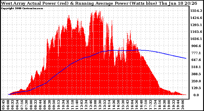 Solar PV/Inverter Performance West Array Actual & Running Average Power Output