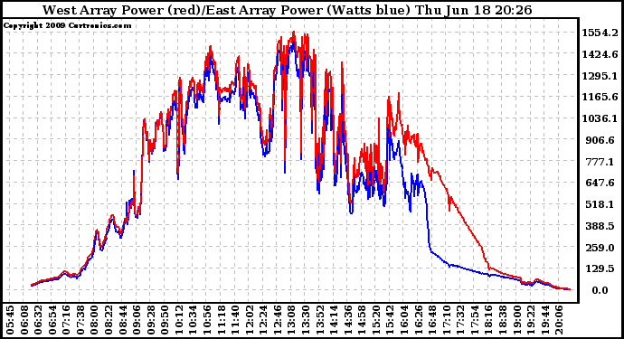 Solar PV/Inverter Performance Photovoltaic Panel Power Output