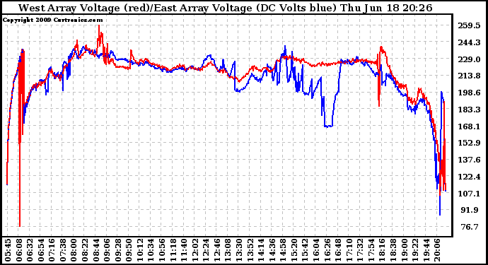 Solar PV/Inverter Performance Photovoltaic Panel Voltage Output