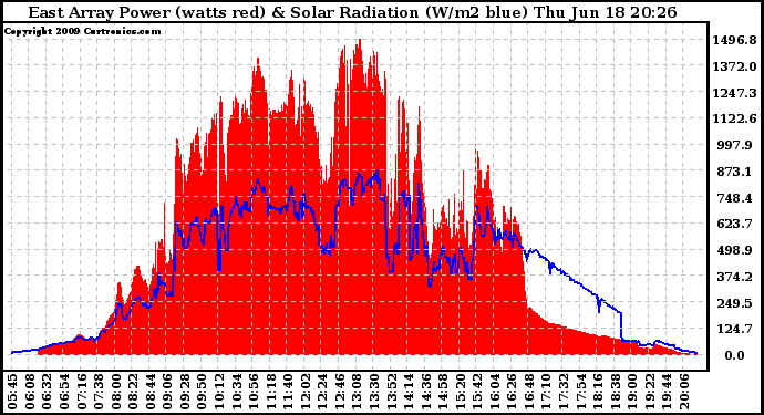 Solar PV/Inverter Performance East Array Power Output & Solar Radiation