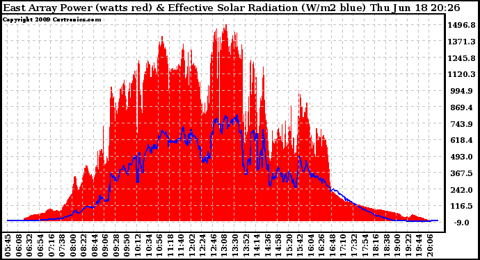 Solar PV/Inverter Performance East Array Power Output & Effective Solar Radiation