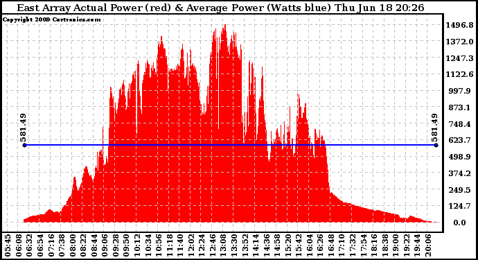 Solar PV/Inverter Performance East Array Actual & Average Power Output