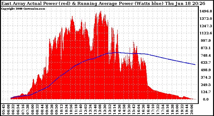 Solar PV/Inverter Performance East Array Actual & Running Average Power Output