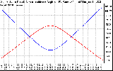 Solar PV/Inverter Performance Sun Altitude Angle & Sun Incidence Angle on PV Panels