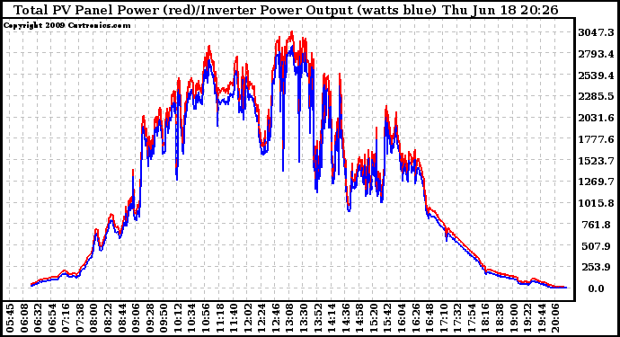 Solar PV/Inverter Performance PV Panel Power Output & Inverter Power Output