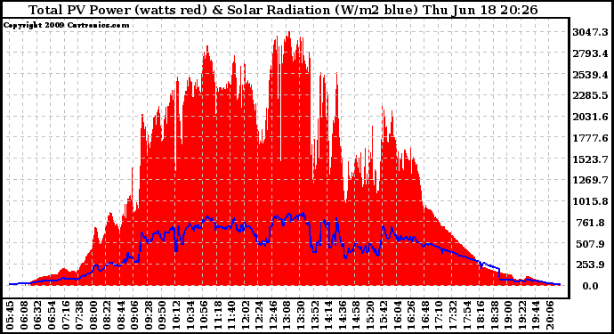 Solar PV/Inverter Performance Total PV Panel Power Output & Solar Radiation