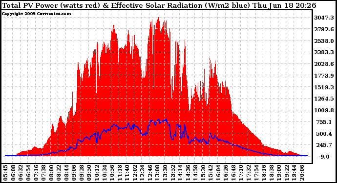 Solar PV/Inverter Performance Total PV Panel Power Output & Effective Solar Radiation