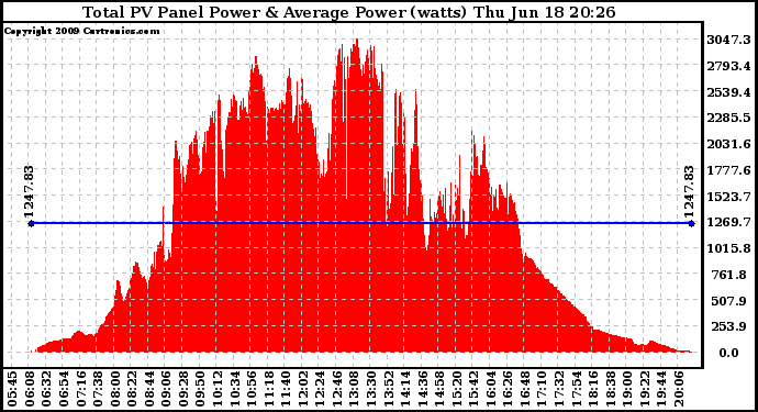 Solar PV/Inverter Performance Total PV Panel Power Output